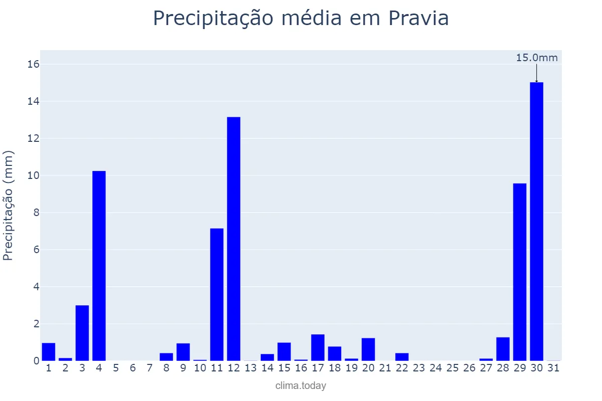 Precipitação em agosto em Pravia, Asturias, ES