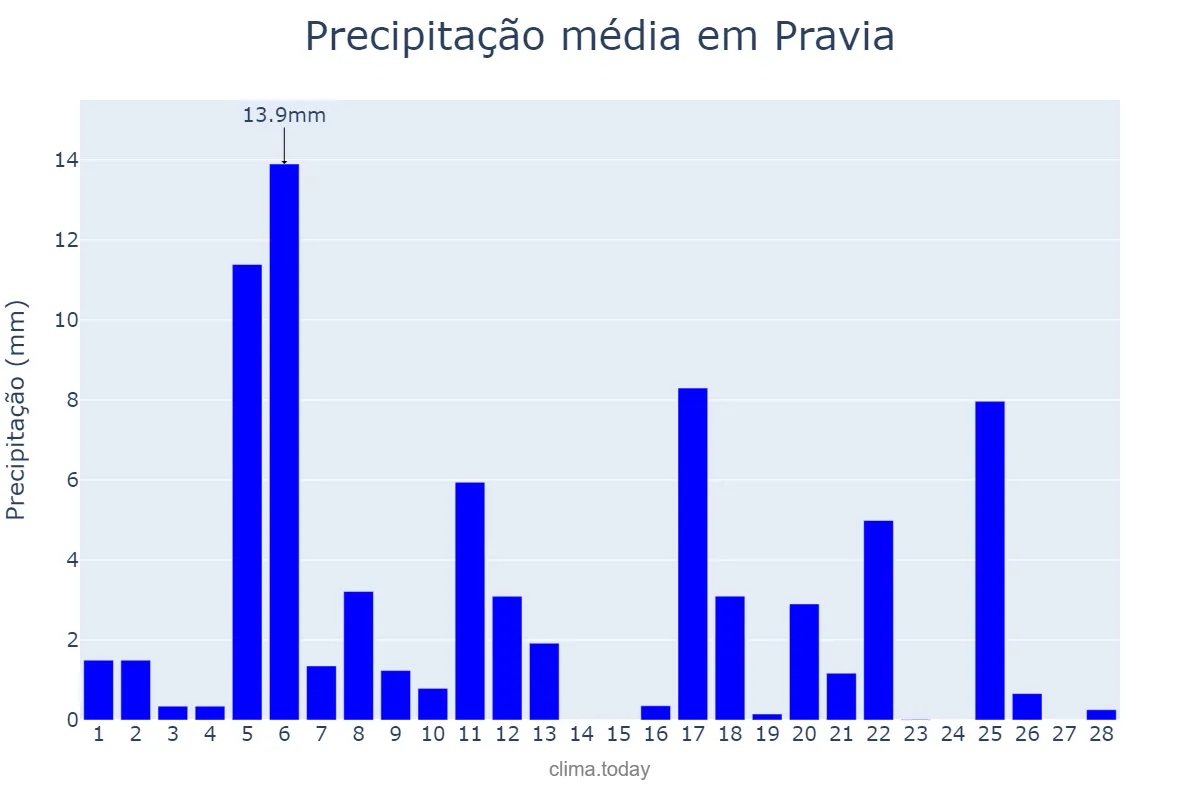 Precipitação em fevereiro em Pravia, Asturias, ES