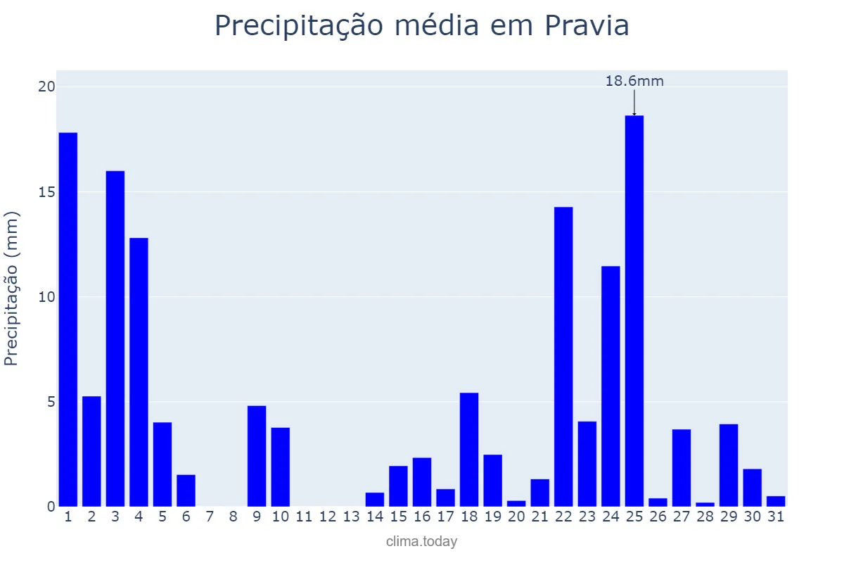 Precipitação em janeiro em Pravia, Asturias, ES