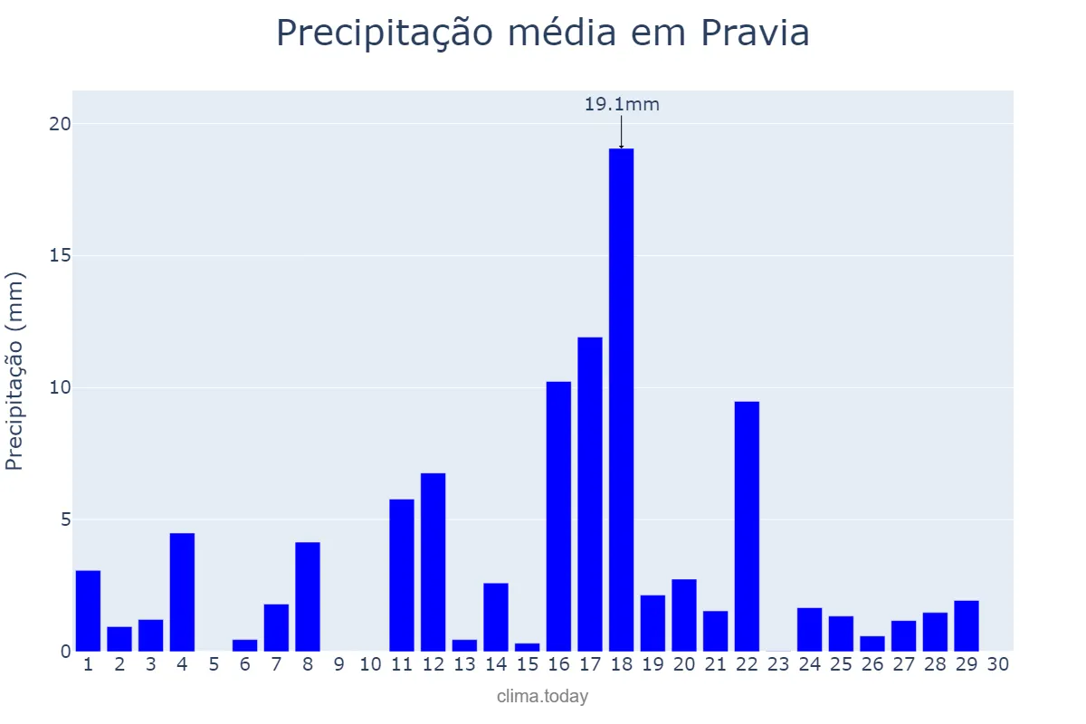 Precipitação em junho em Pravia, Asturias, ES