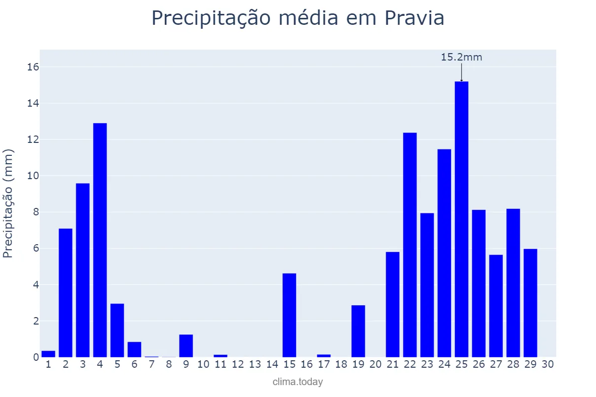 Precipitação em novembro em Pravia, Asturias, ES