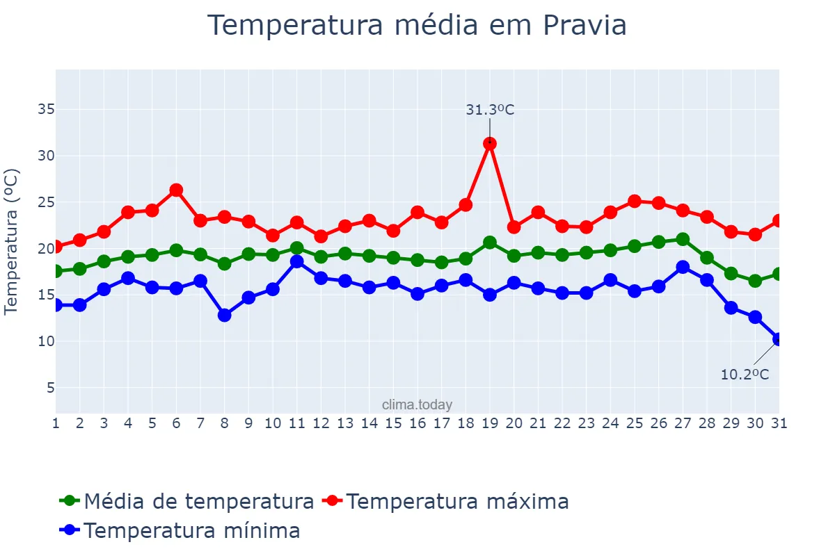Temperatura em agosto em Pravia, Asturias, ES