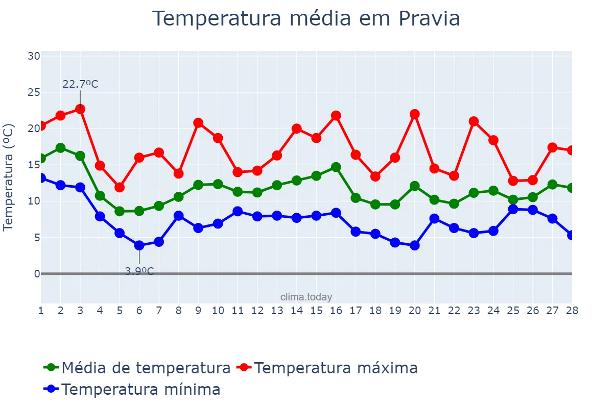 Temperatura em fevereiro em Pravia, Asturias, ES