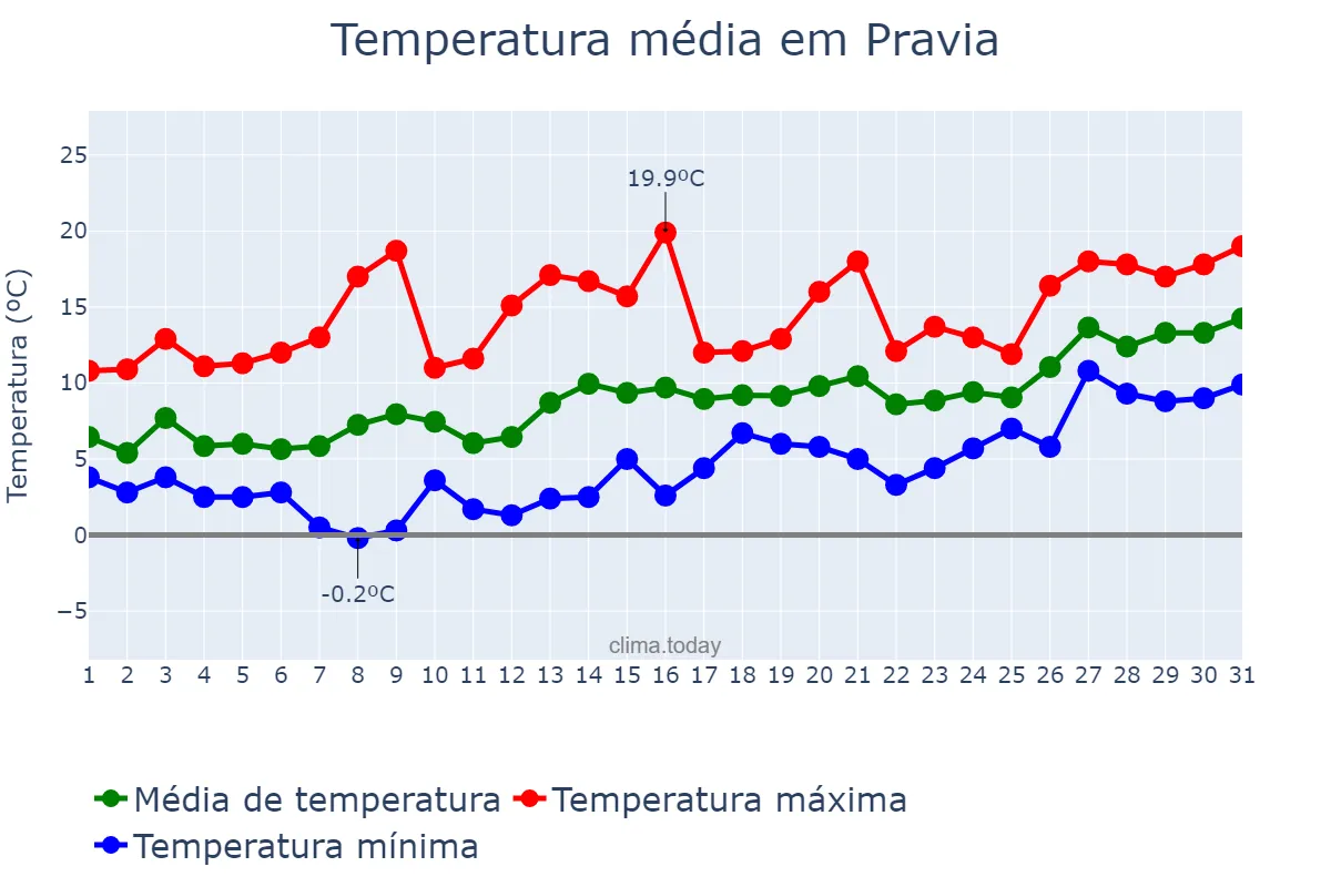 Temperatura em janeiro em Pravia, Asturias, ES