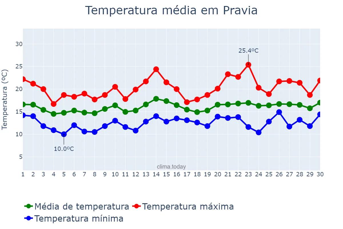 Temperatura em junho em Pravia, Asturias, ES