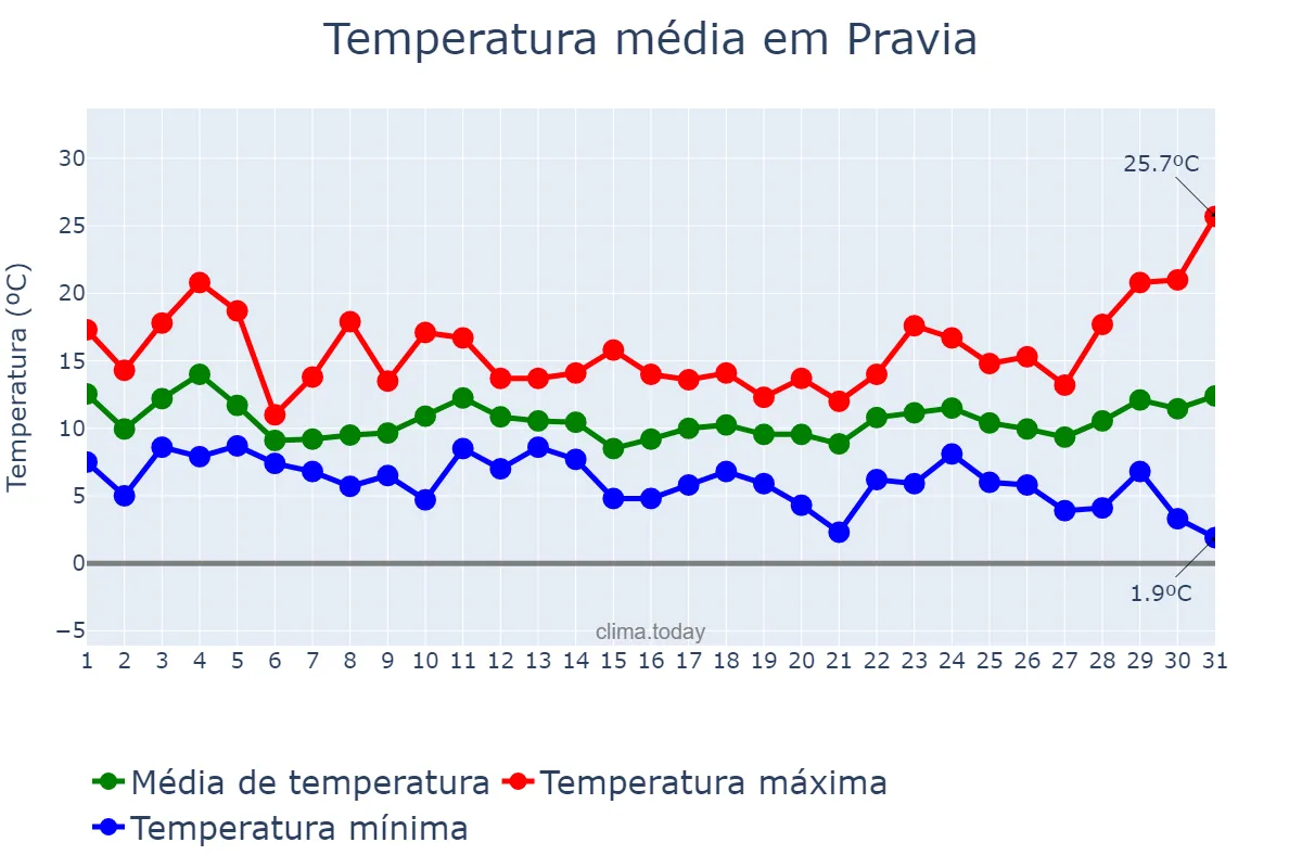 Temperatura em marco em Pravia, Asturias, ES