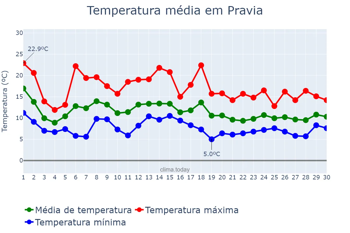 Temperatura em novembro em Pravia, Asturias, ES