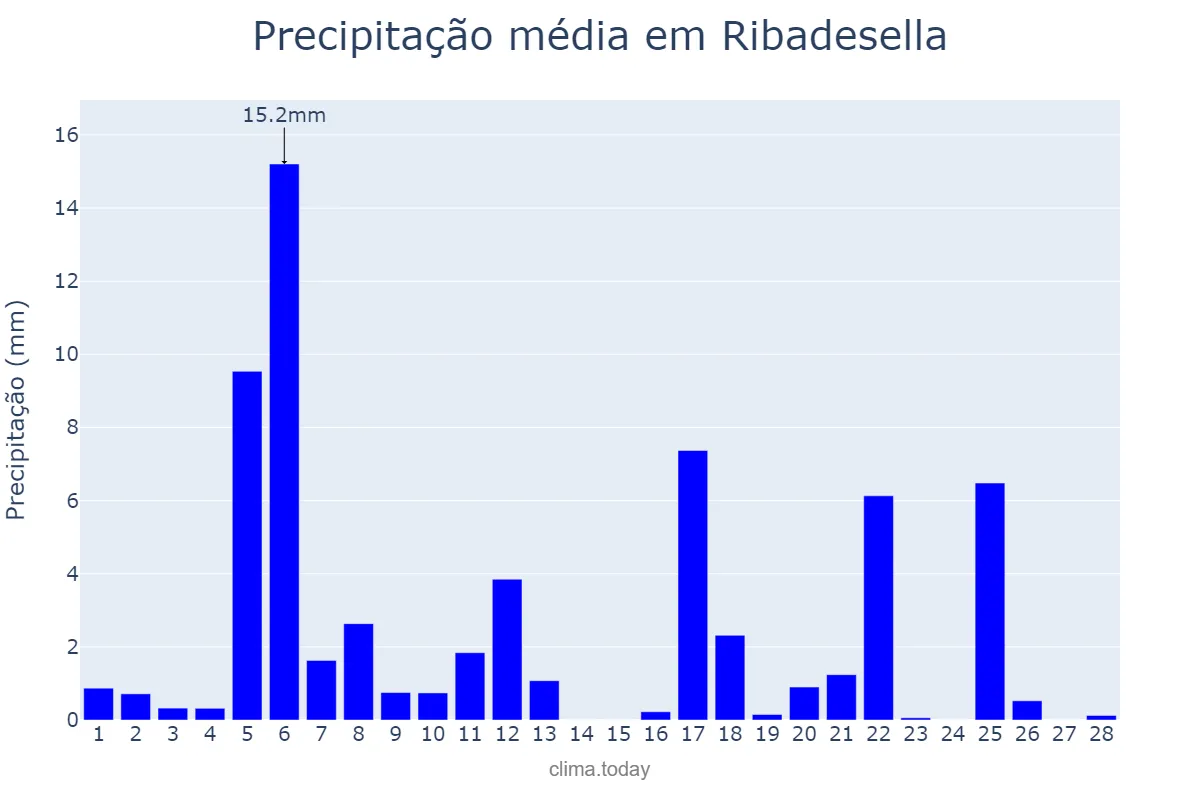 Precipitação em fevereiro em Ribadesella, Asturias, ES