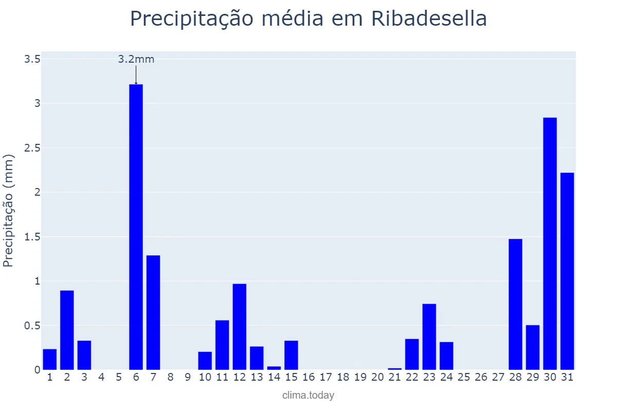 Precipitação em julho em Ribadesella, Asturias, ES