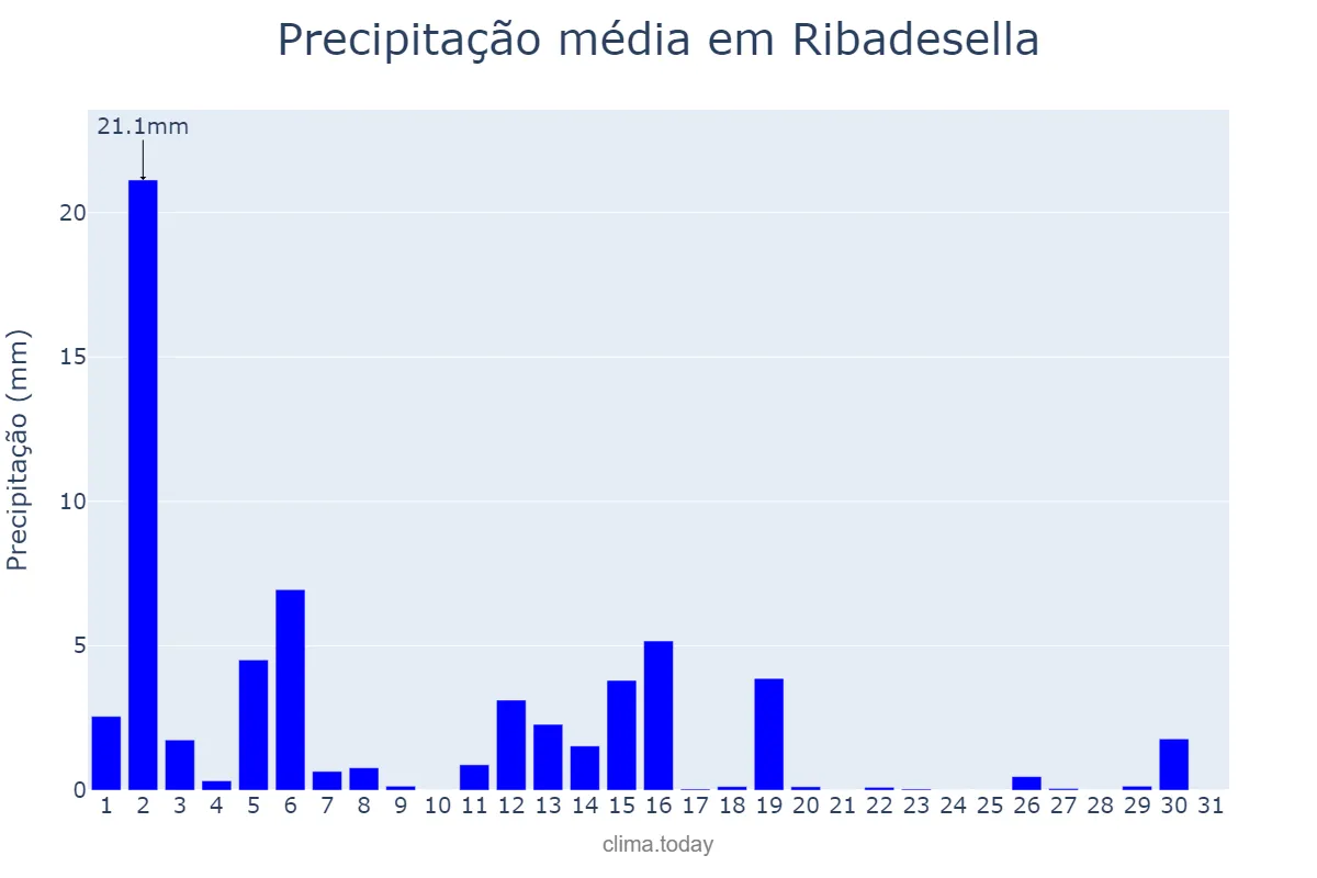 Precipitação em marco em Ribadesella, Asturias, ES