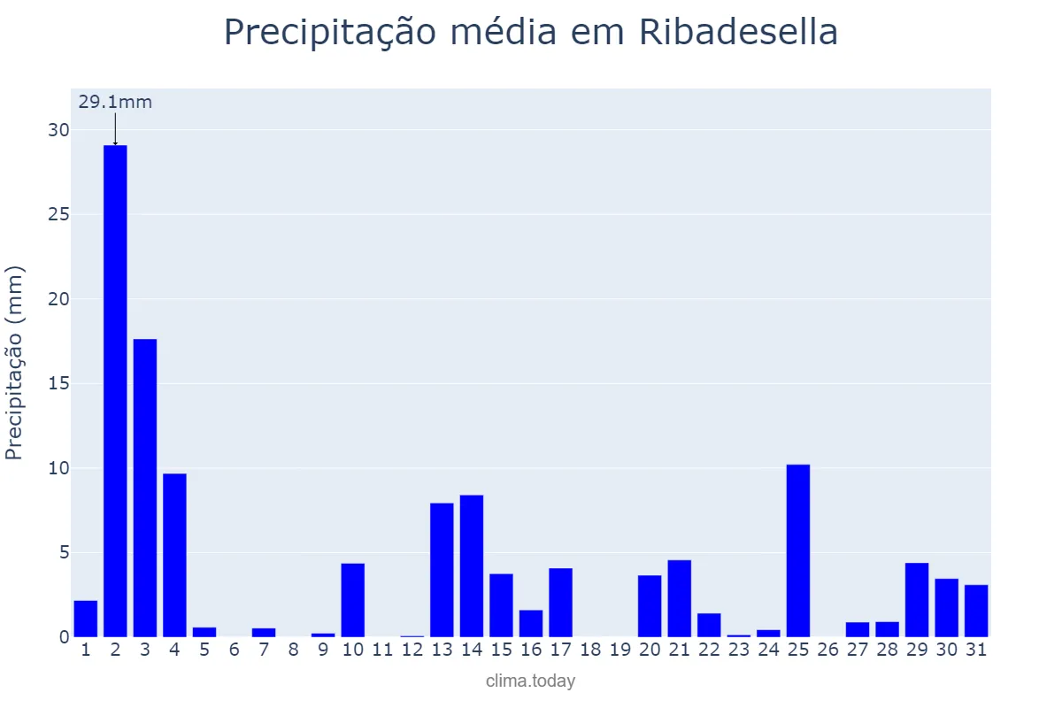 Precipitação em outubro em Ribadesella, Asturias, ES