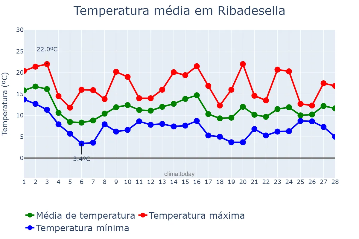 Temperatura em fevereiro em Ribadesella, Asturias, ES