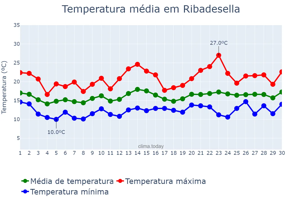 Temperatura em junho em Ribadesella, Asturias, ES