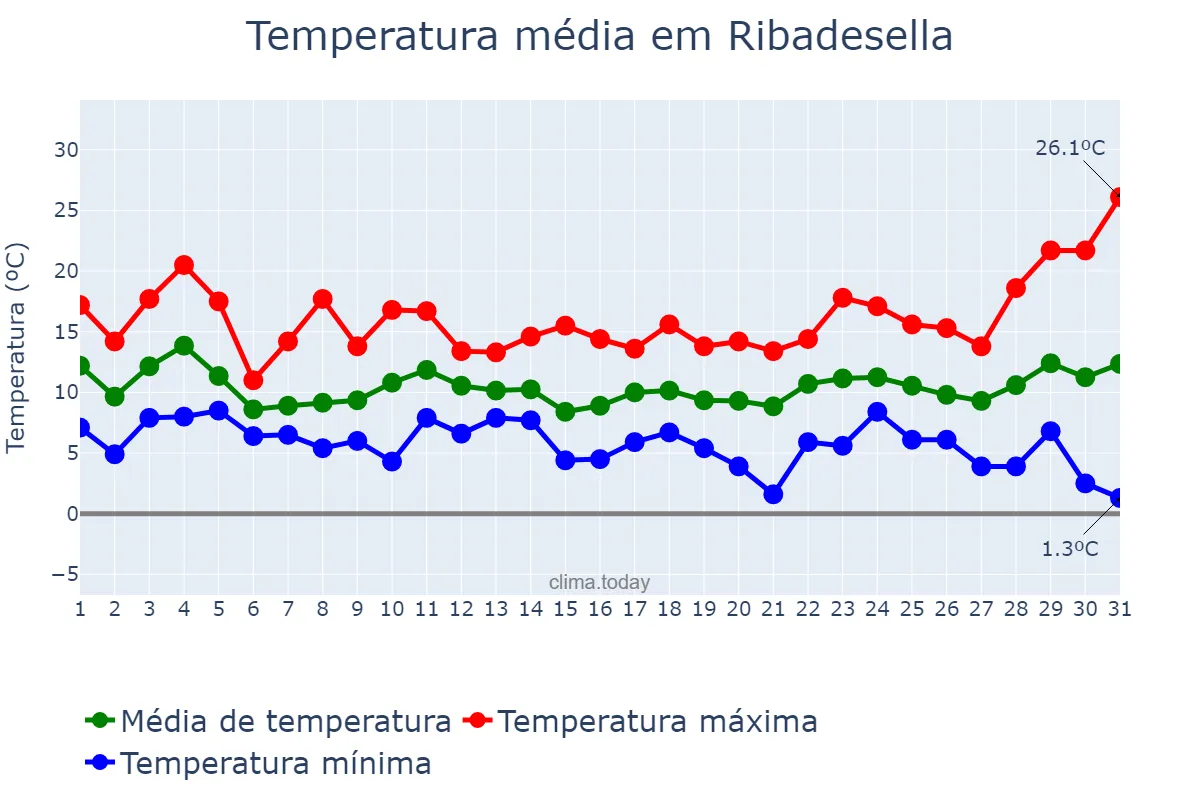 Temperatura em marco em Ribadesella, Asturias, ES