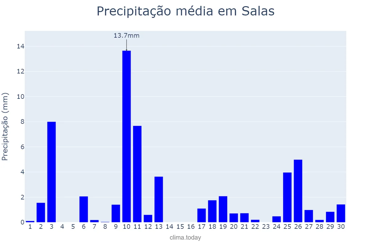 Precipitação em abril em Salas, Asturias, ES