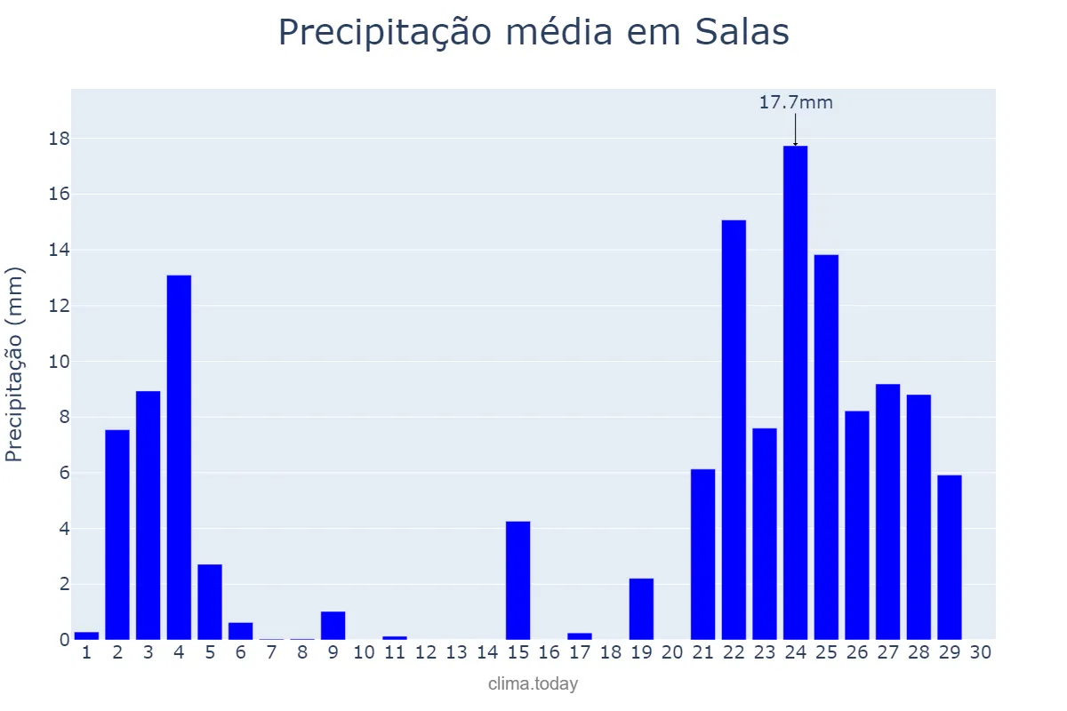 Precipitação em novembro em Salas, Asturias, ES