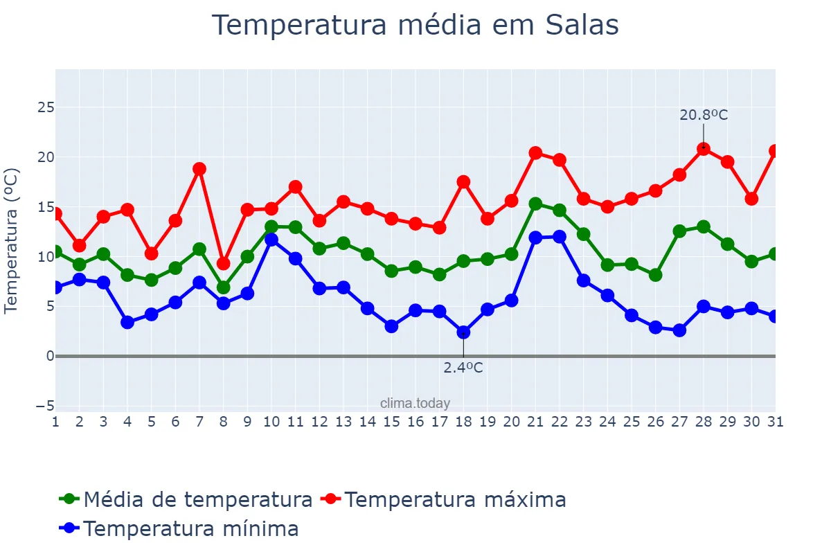 Temperatura em dezembro em Salas, Asturias, ES