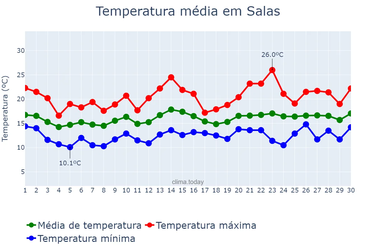 Temperatura em junho em Salas, Asturias, ES