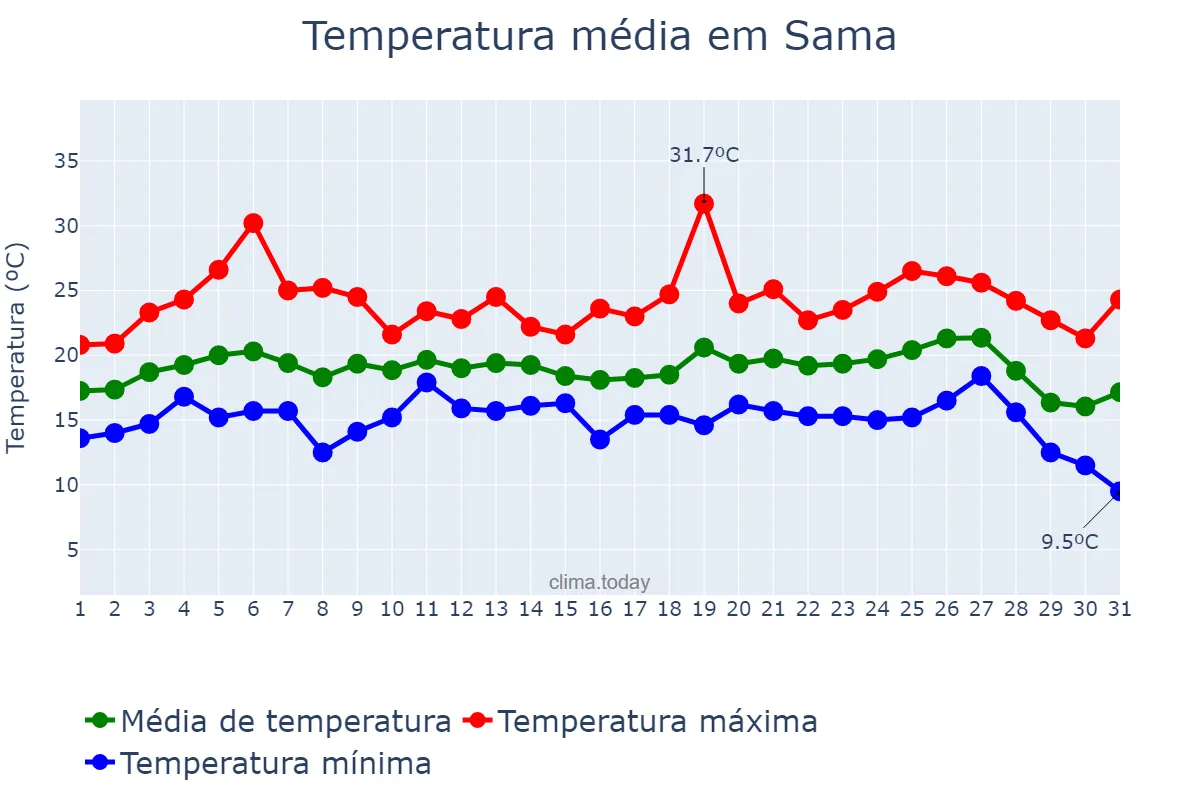 Temperatura em agosto em Sama, Asturias, ES