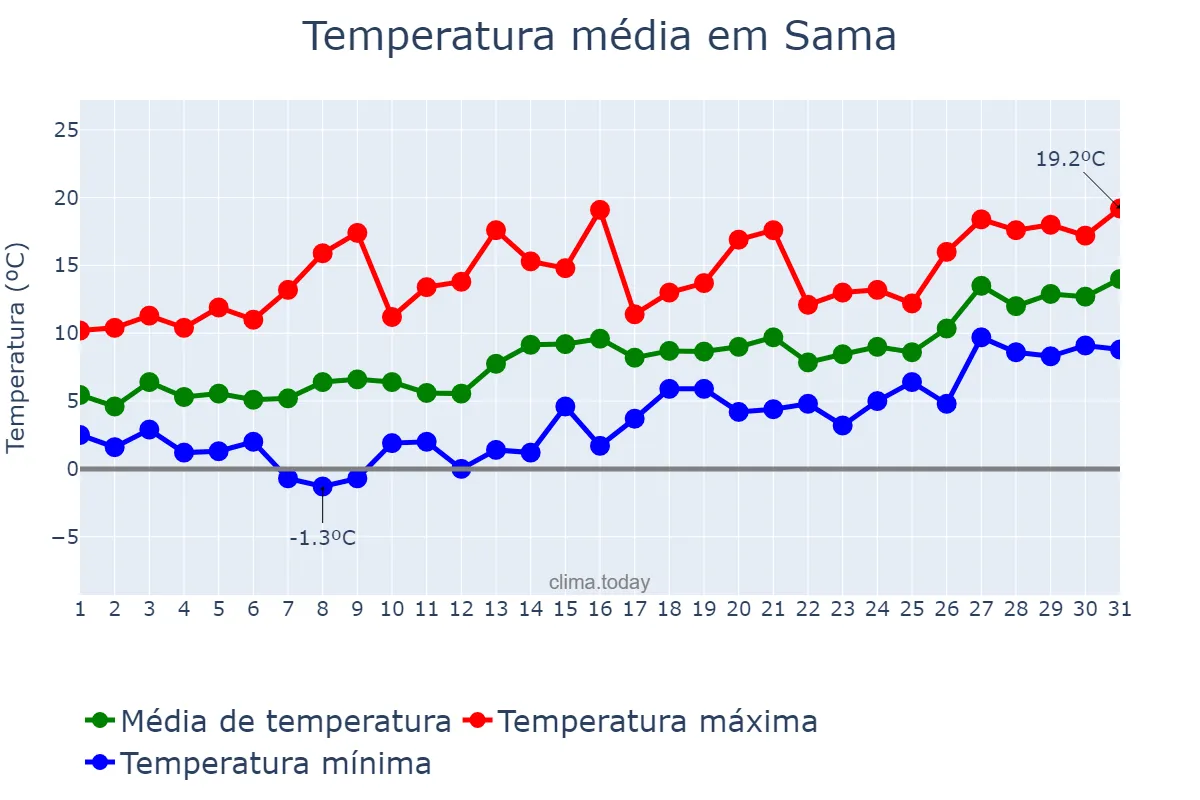 Temperatura em janeiro em Sama, Asturias, ES