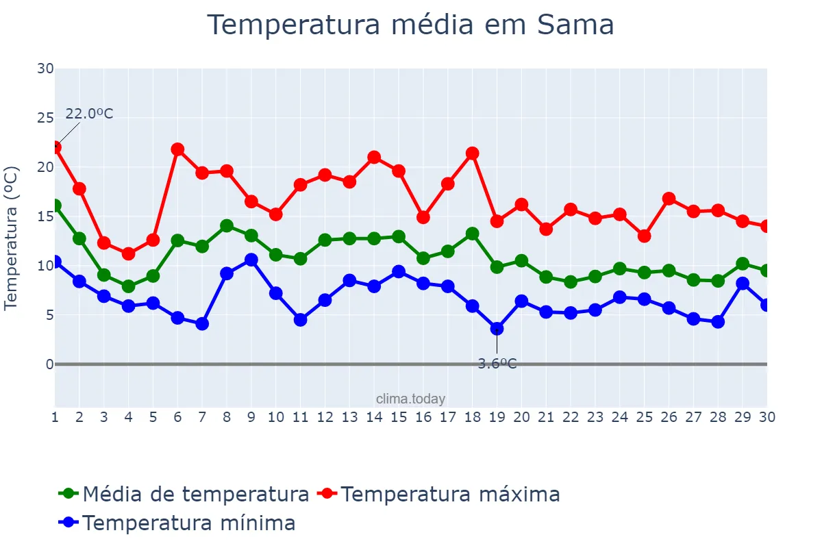 Temperatura em novembro em Sama, Asturias, ES