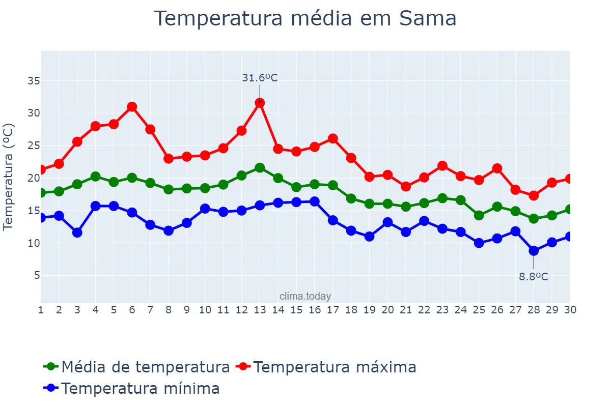 Temperatura em setembro em Sama, Asturias, ES