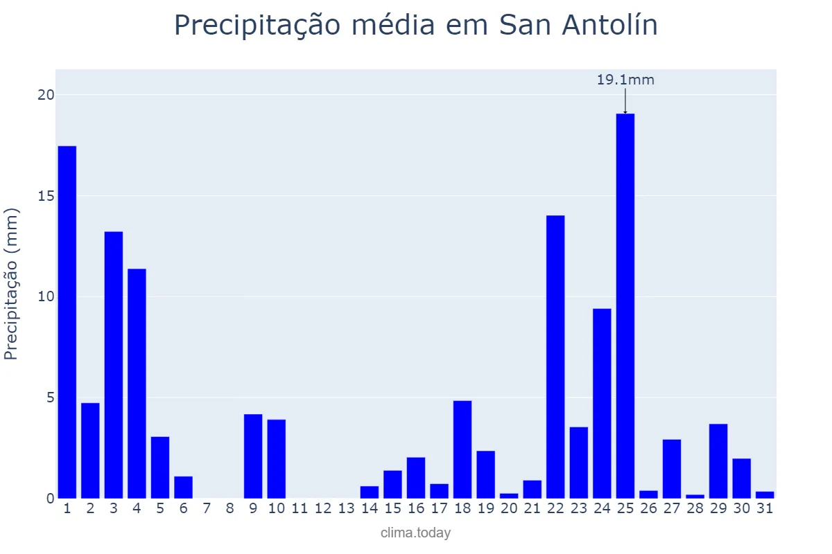 Precipitação em janeiro em San Antolín, Asturias, ES