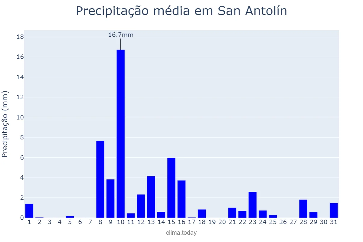 Precipitação em maio em San Antolín, Asturias, ES