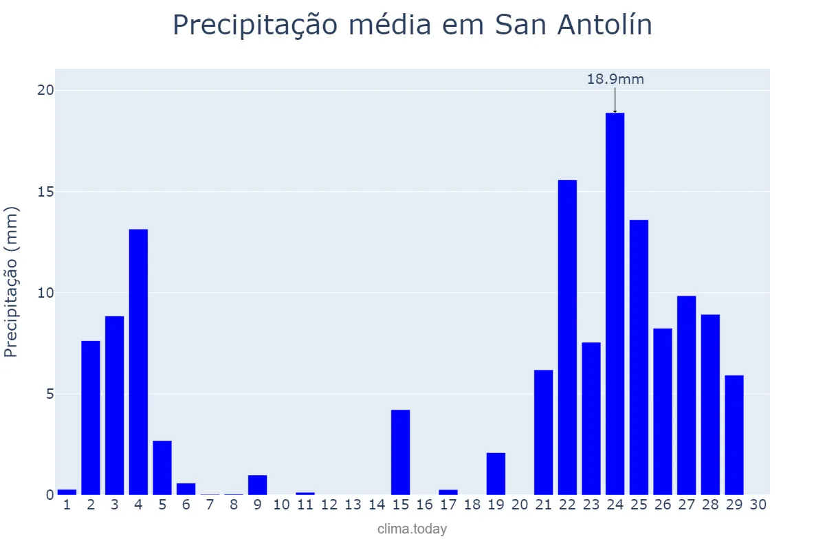 Precipitação em novembro em San Antolín, Asturias, ES