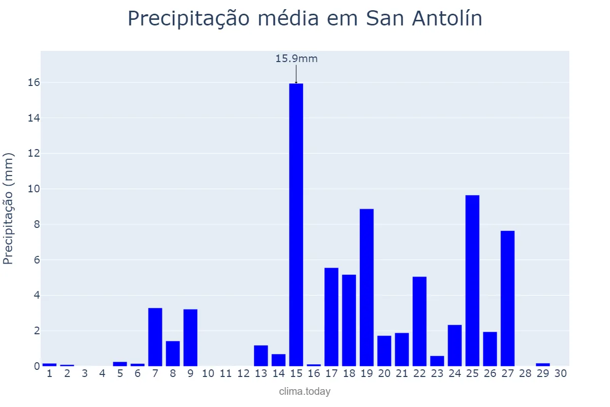 Precipitação em setembro em San Antolín, Asturias, ES