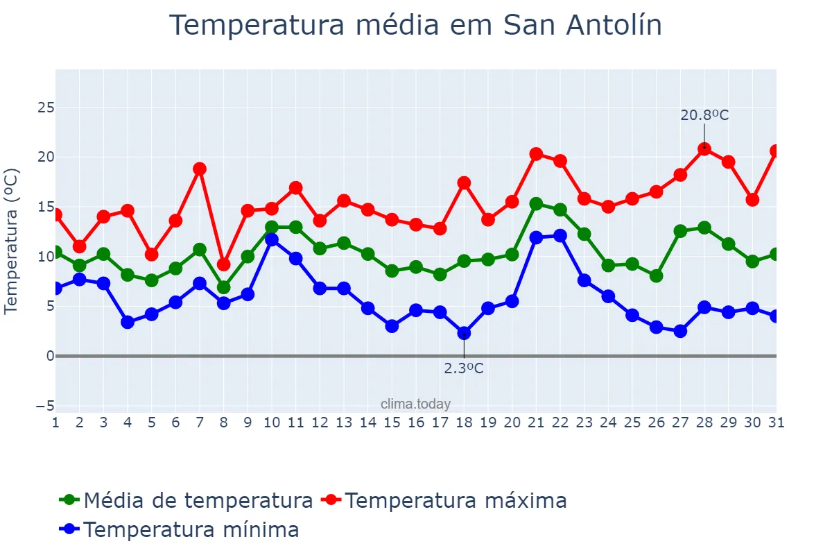 Temperatura em dezembro em San Antolín, Asturias, ES