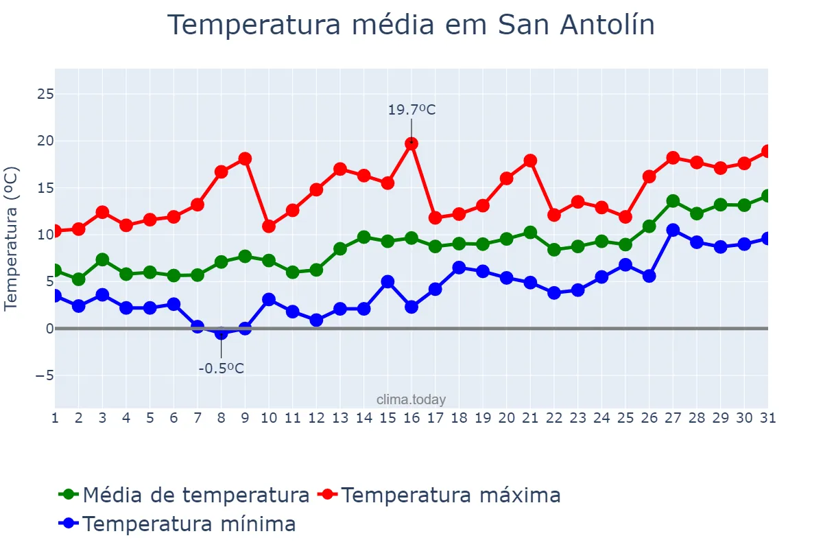 Temperatura em janeiro em San Antolín, Asturias, ES
