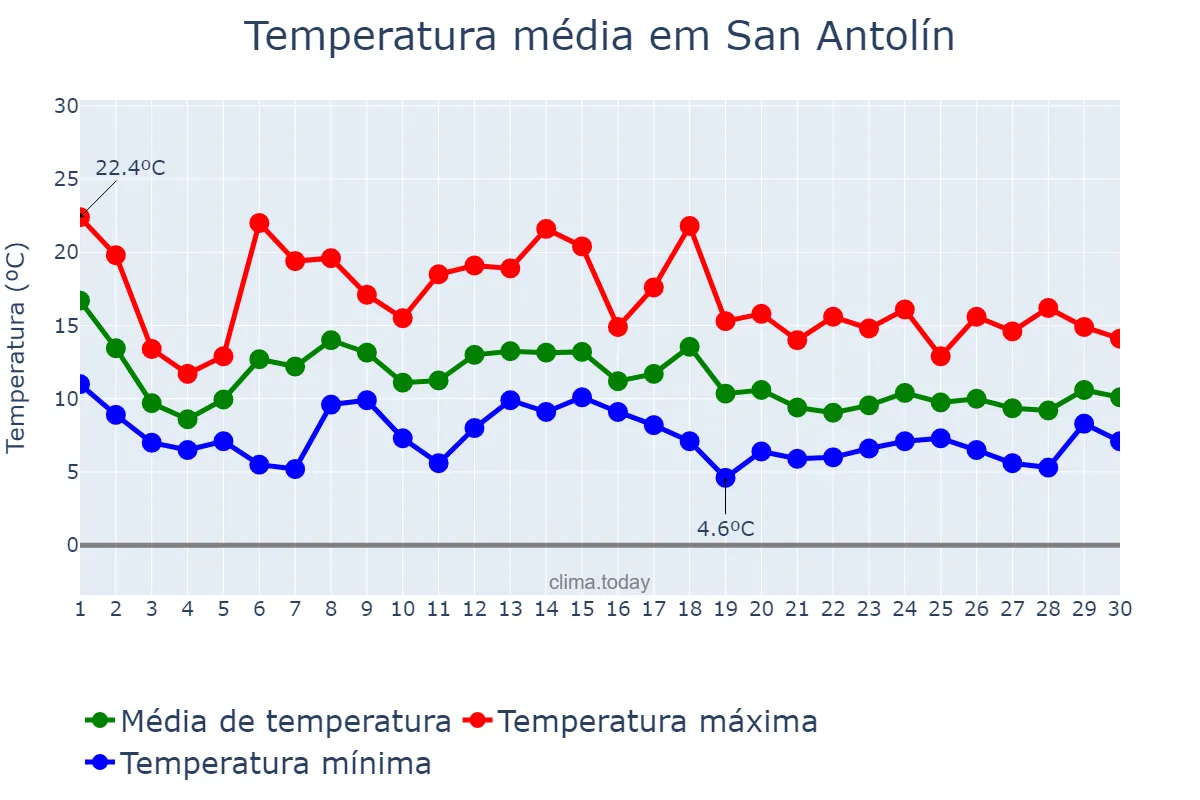 Temperatura em novembro em San Antolín, Asturias, ES