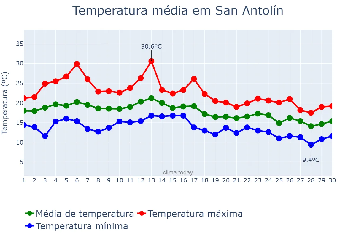 Temperatura em setembro em San Antolín, Asturias, ES