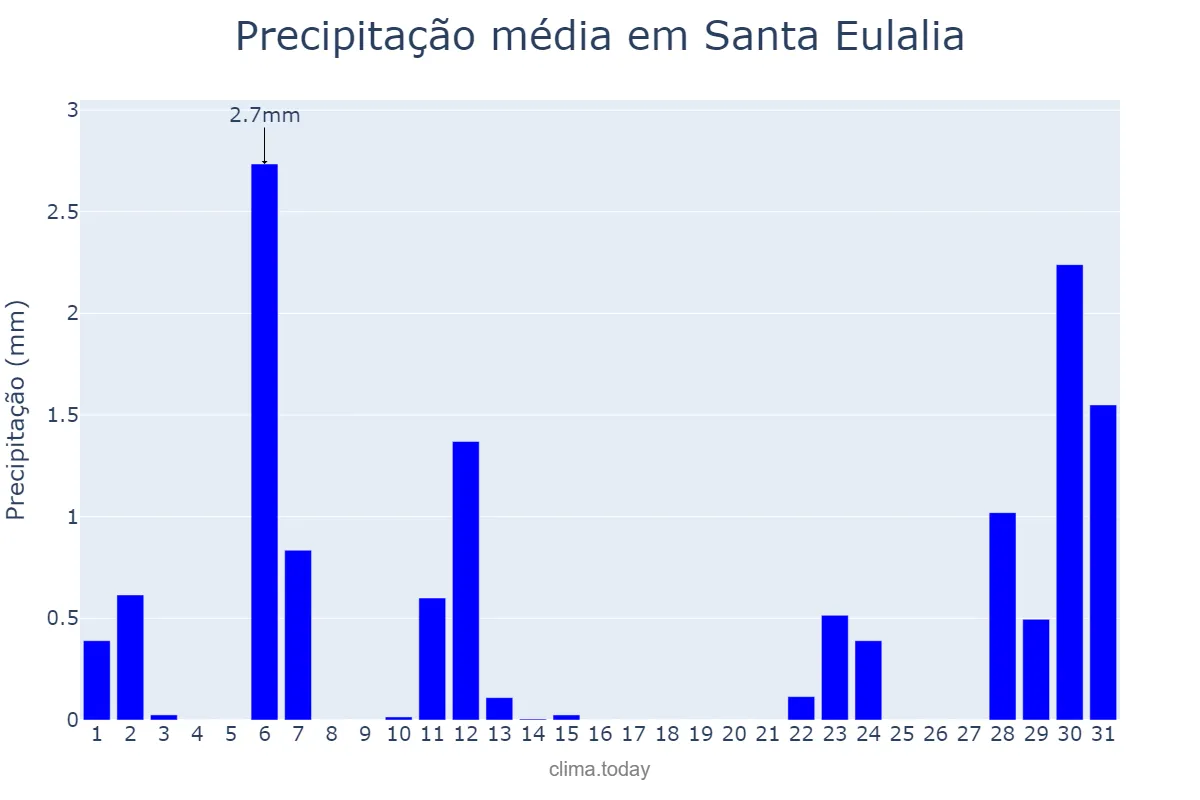 Precipitação em julho em Santa Eulalia, Asturias, ES