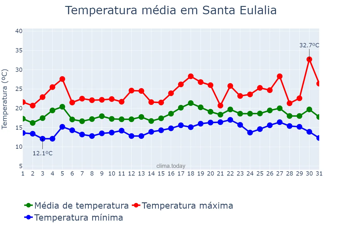Temperatura em julho em Santa Eulalia, Asturias, ES