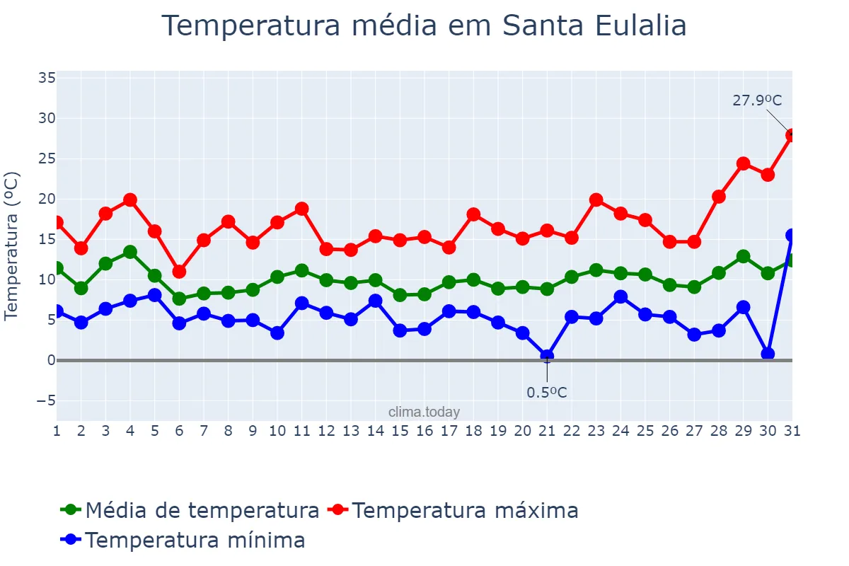 Temperatura em marco em Santa Eulalia, Asturias, ES