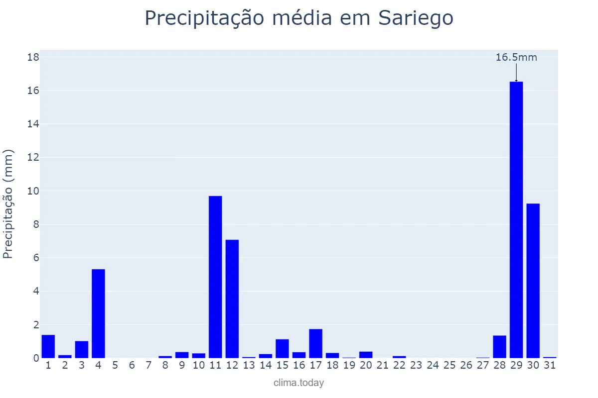 Precipitação em agosto em Sariego, Asturias, ES