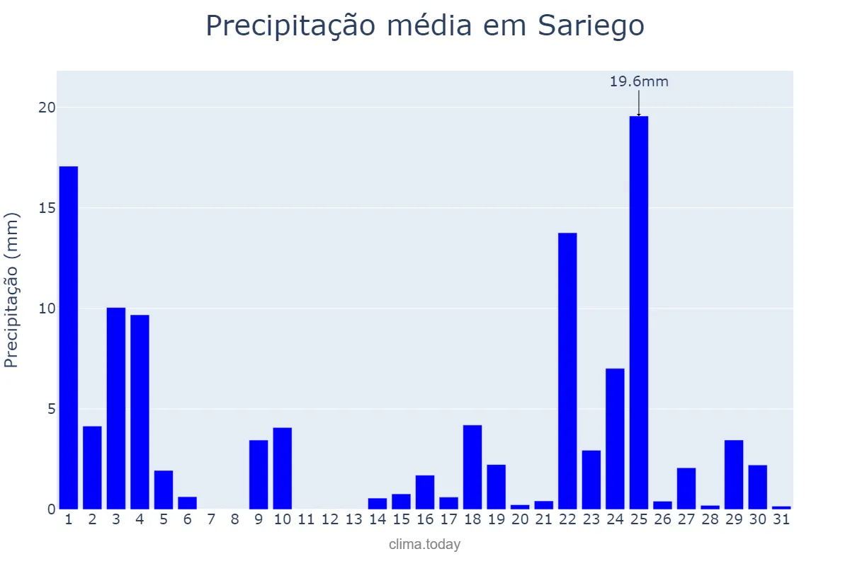 Precipitação em janeiro em Sariego, Asturias, ES