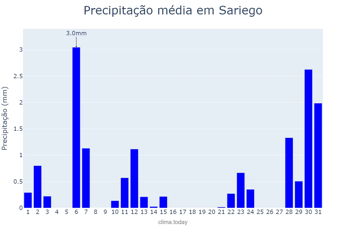 Precipitação em julho em Sariego, Asturias, ES