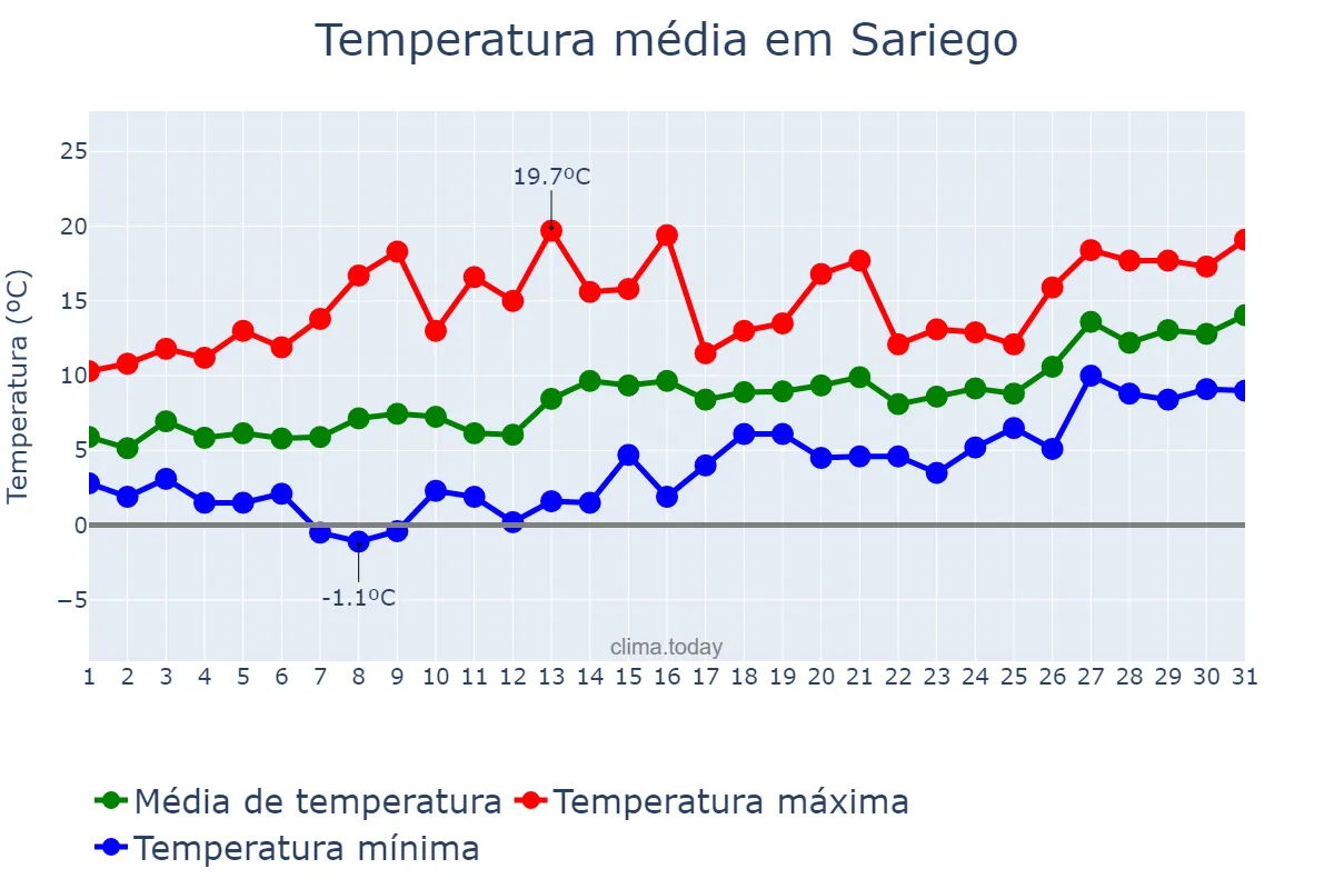Temperatura em janeiro em Sariego, Asturias, ES