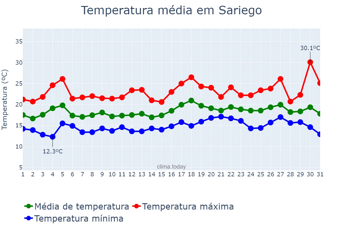 Temperatura em julho em Sariego, Asturias, ES