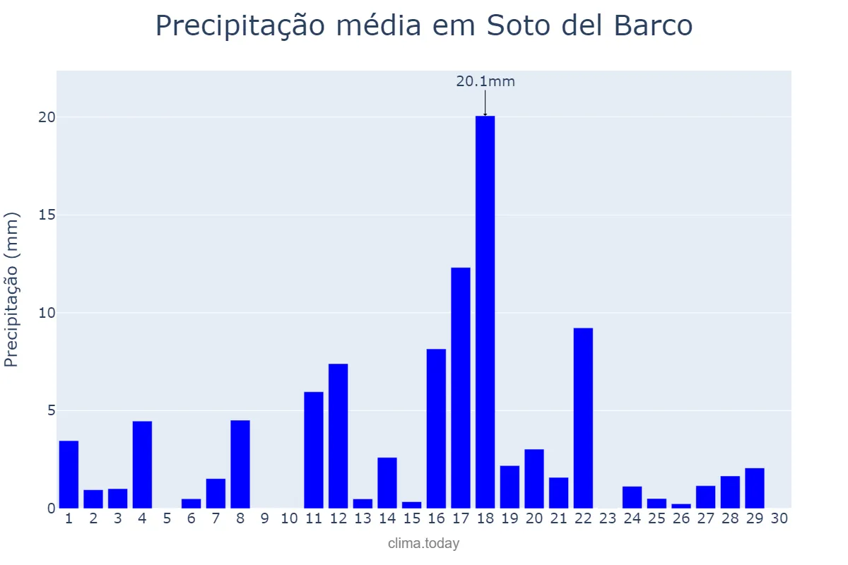 Precipitação em junho em Soto del Barco, Asturias, ES