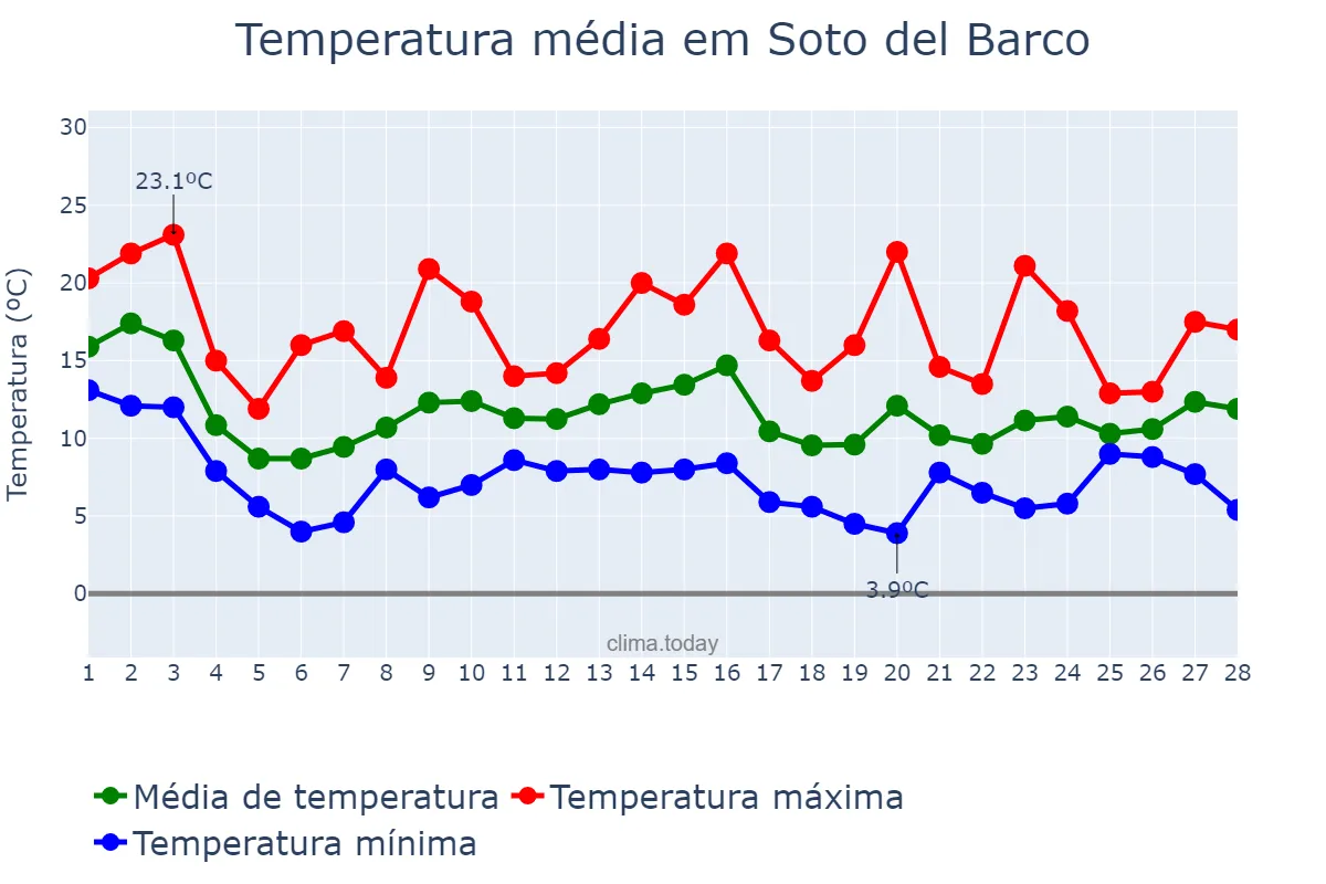 Temperatura em fevereiro em Soto del Barco, Asturias, ES