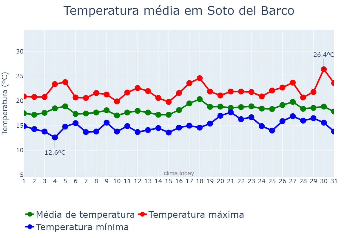 Temperatura em julho em Soto del Barco, Asturias, ES