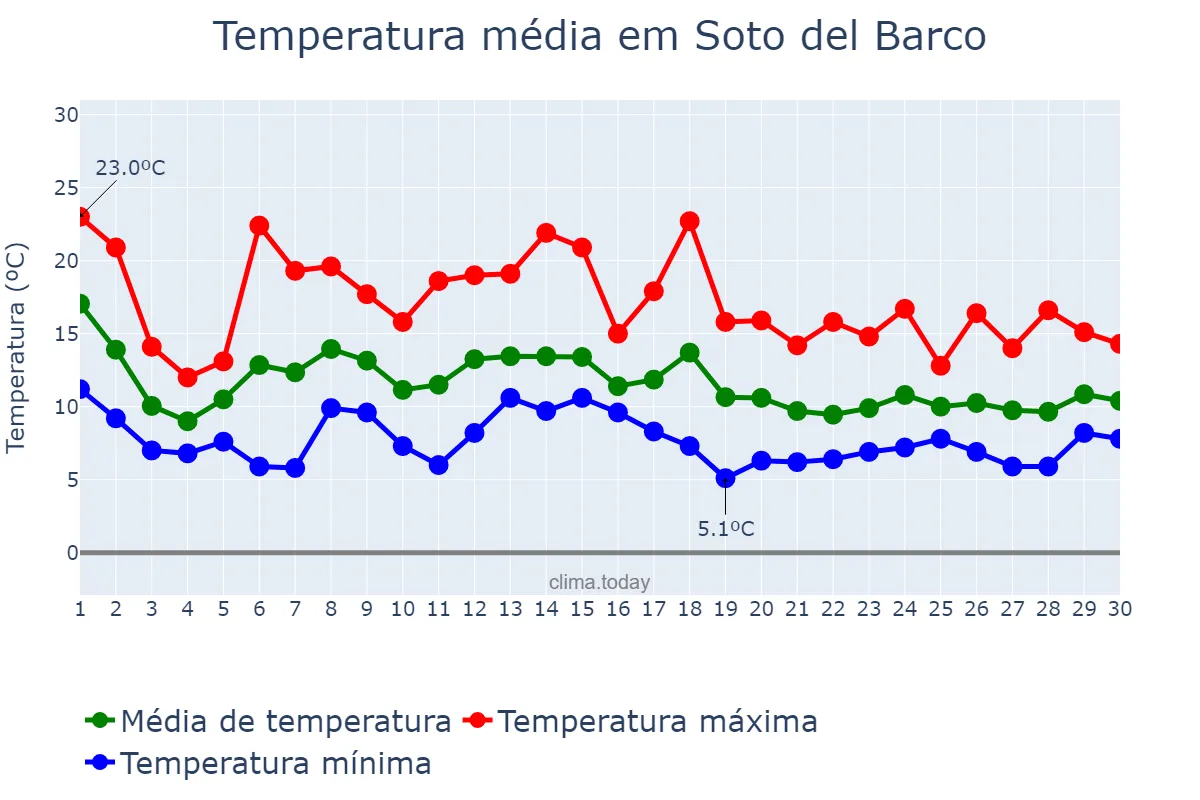 Temperatura em novembro em Soto del Barco, Asturias, ES