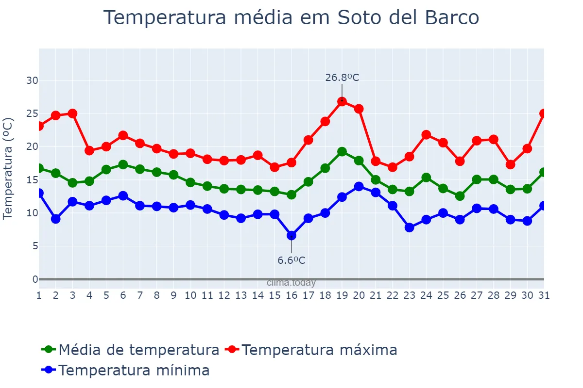 Temperatura em outubro em Soto del Barco, Asturias, ES