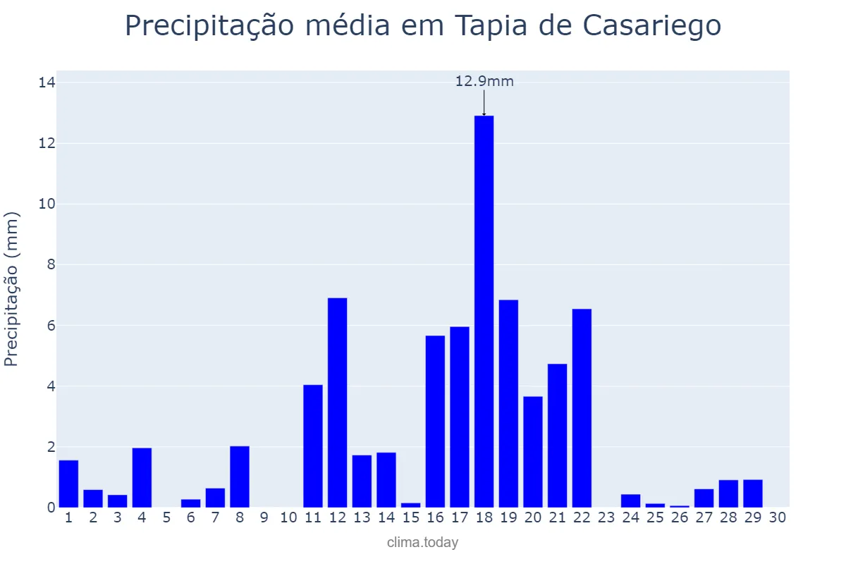 Precipitação em junho em Tapia de Casariego, Asturias, ES