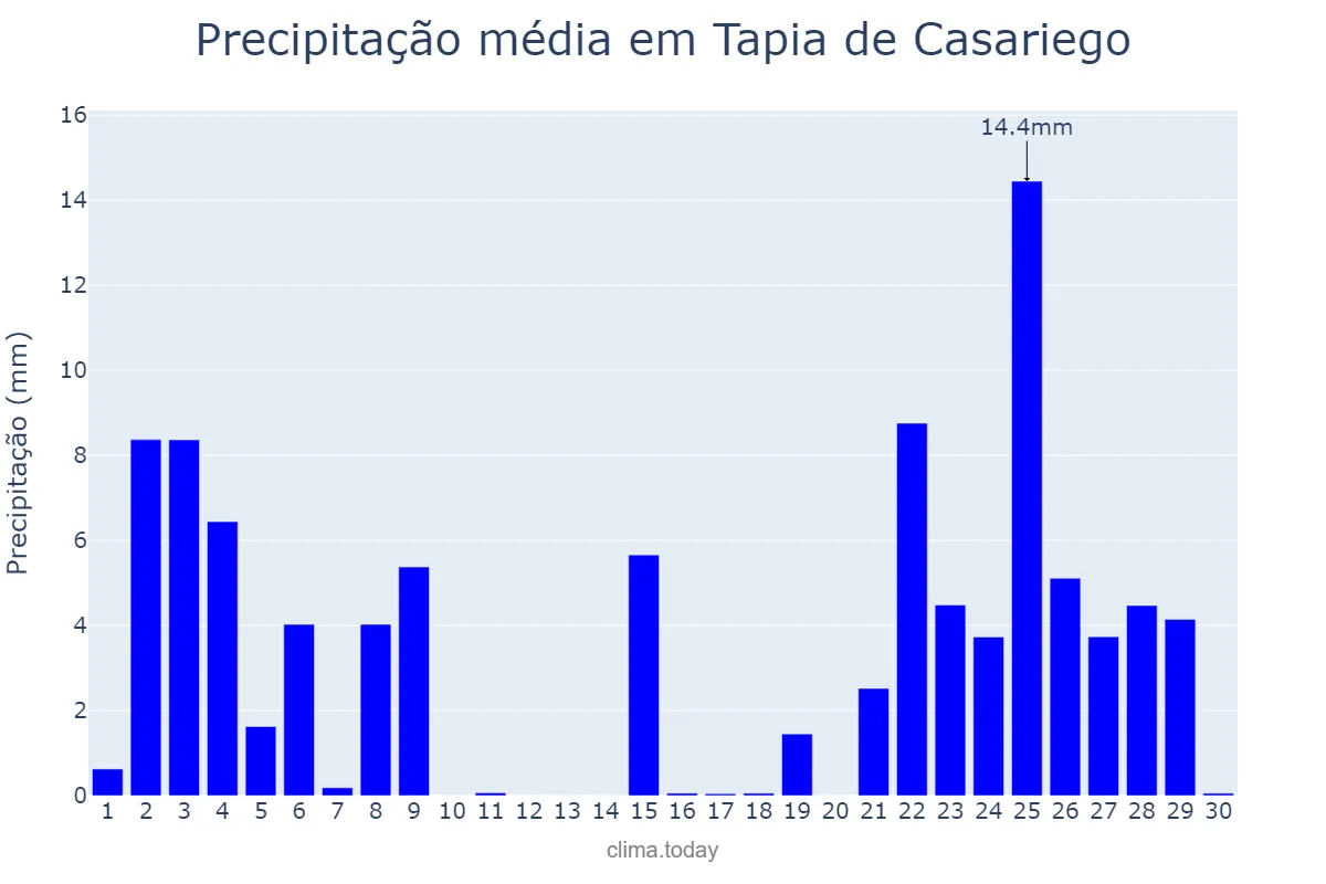 Precipitação em novembro em Tapia de Casariego, Asturias, ES