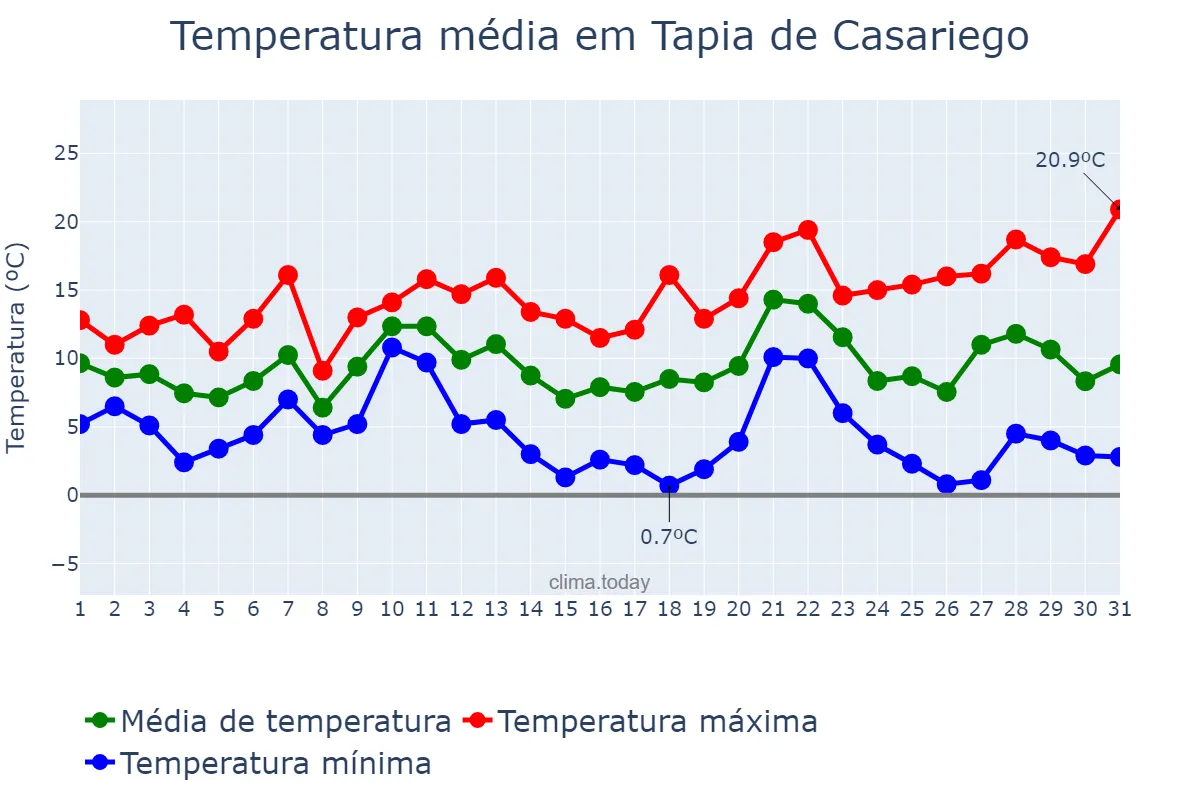 Temperatura em dezembro em Tapia de Casariego, Asturias, ES